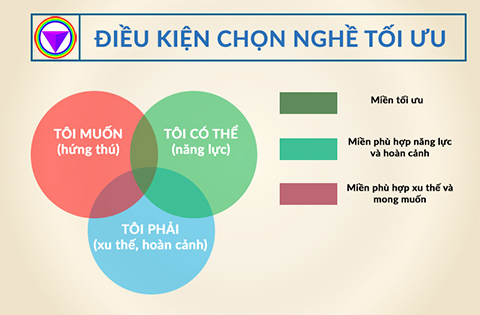 chọn nghề lập nghiệp